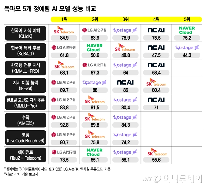 독파모 5개 정예팀 AI 모델 성능 비교/그래픽=김지영