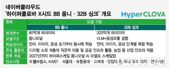 네이버클라우드 '하이퍼클로바 X시드 8B 옴니&middot;32B 싱크' 개요/그래픽=임종철