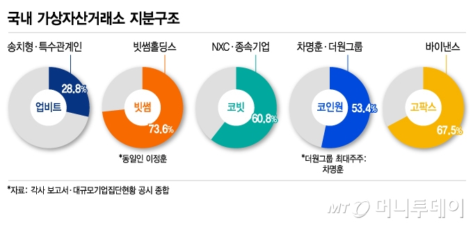 국내 가상자산거래소 지분구조/그래픽=김지영