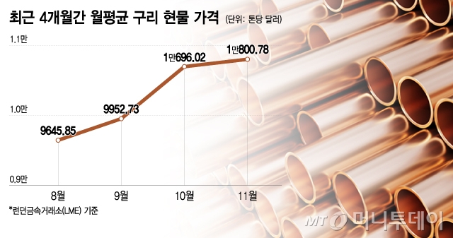 2025년 11월 기준 월평균 구리 현물 가격. /그래픽=이지혜