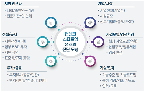 딥테크 스타트업 생태계 진단 모형 및 구성 요소/사진=과학기술정책연구원