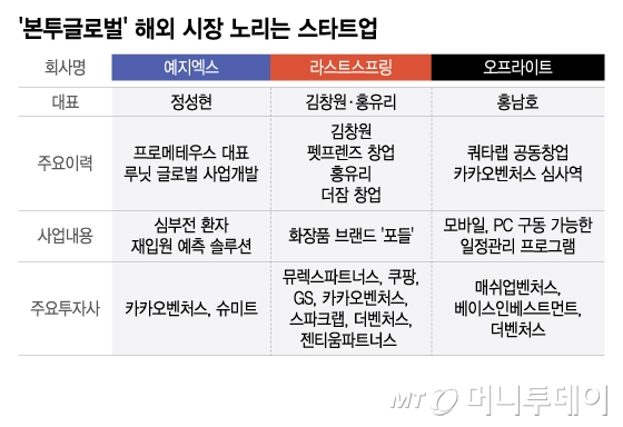'본투글로벌' 해외 시장 노리는 스타트업/그래픽=이지혜