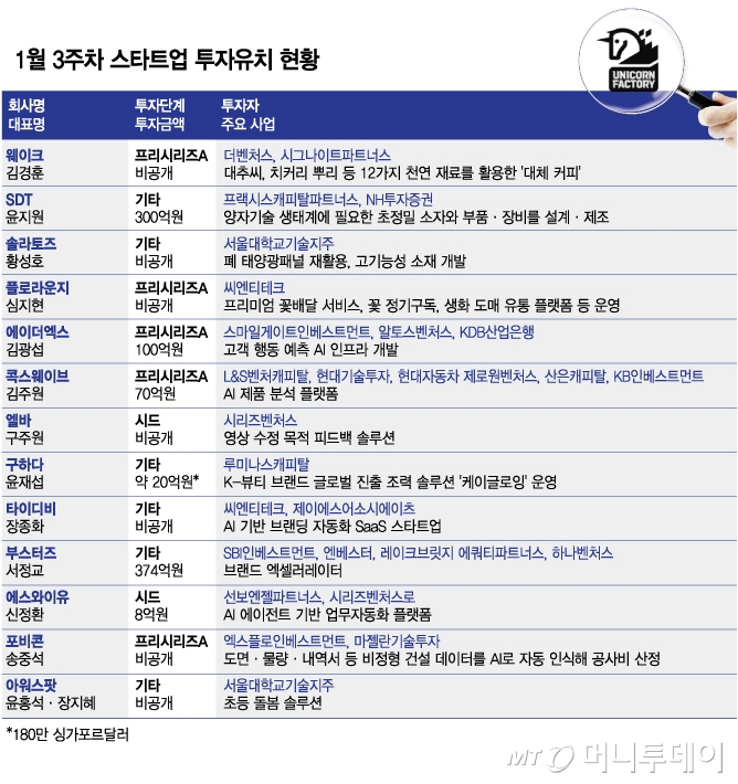 1월 3주차 스타트업 투자유치 현황/그래픽=김다나