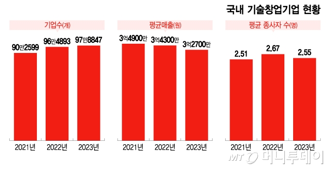 국내 기술창업기업 현황/그래픽=이지혜