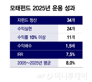 모태펀드 2025년 운용 성과/그래픽=윤선정