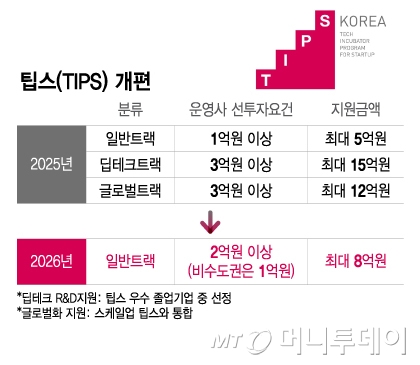 팁스(TIPS) 개편 계획안/그래픽=이지혜