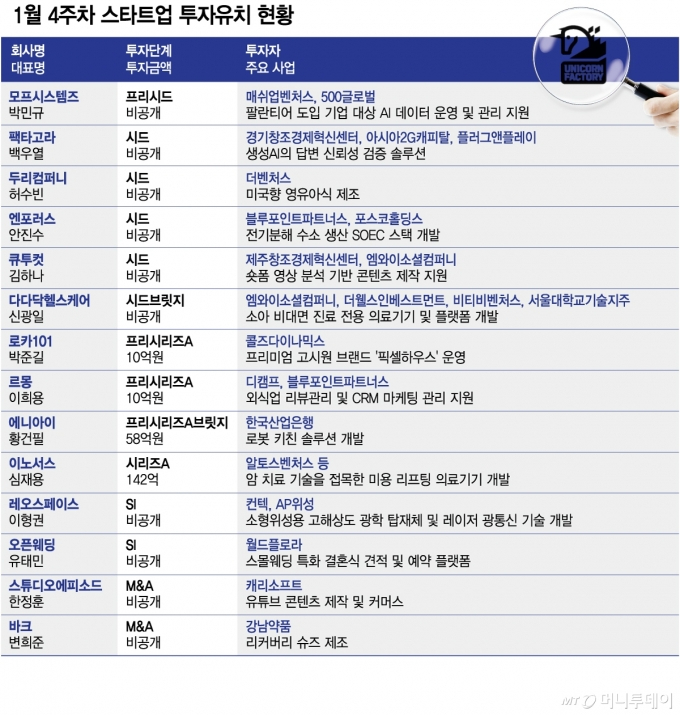 1월 4주차 스타트업 투자유치 현황/그래픽=김다나