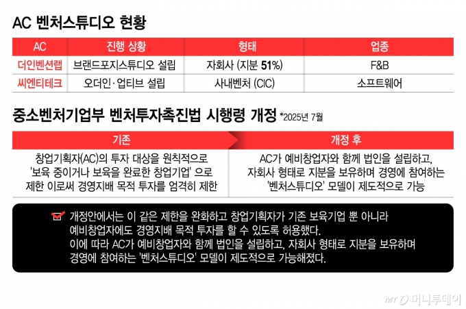 AC 벤처스튜디오 현황/그래픽=김지영