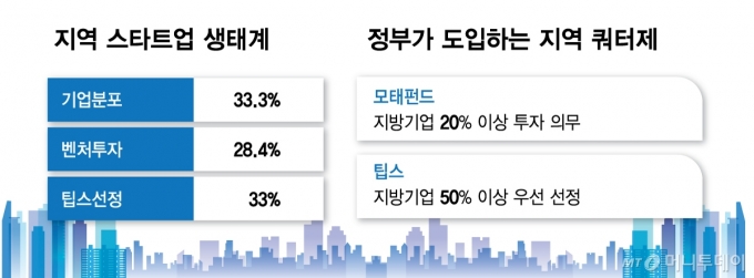 지역 스타트업 생태계/그래픽=김다나