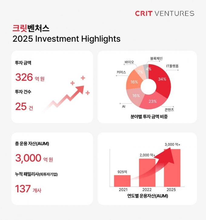 /사진제공=크릿벤처스
