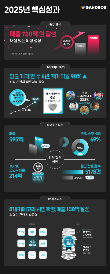/사진제공=샌드박스네트워크