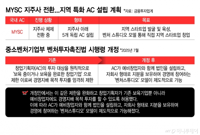 MYSC 지주사 전환/그래픽=김현정