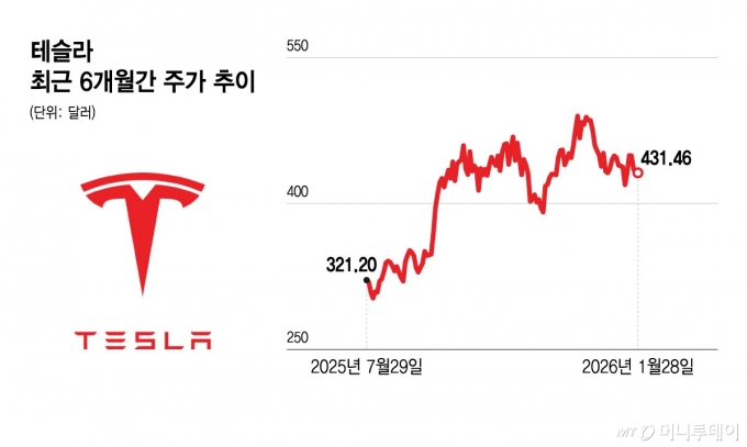 테슬라 최근 6개월간 주가 추이/그래픽=윤선정