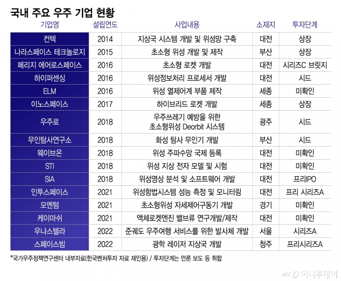 국내 주요 우주 기업 현황/그래픽=이지혜
