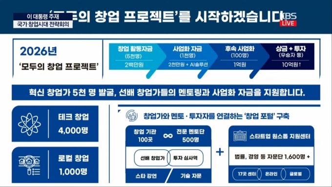 정부가 발표한 모두의창업 프로젝트 개요