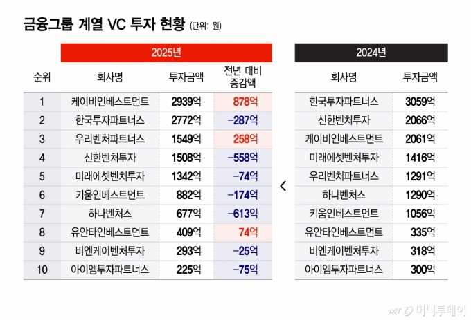 금융그룹 계열 VC 투자 현황/그래픽=윤선정
