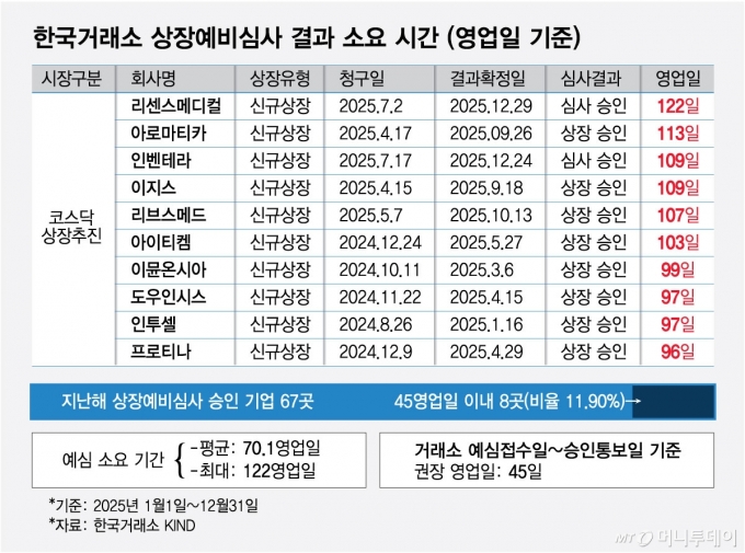 한국거래소 상장예비심사 결과 소요 시간/그래픽=최헌정