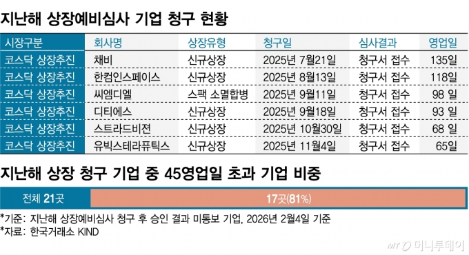 지난해 상장예비심사 기업 청구 현황, 지난해 상장 청구 기업 중 45영업일 초과 기업 비중/그래픽=임종철