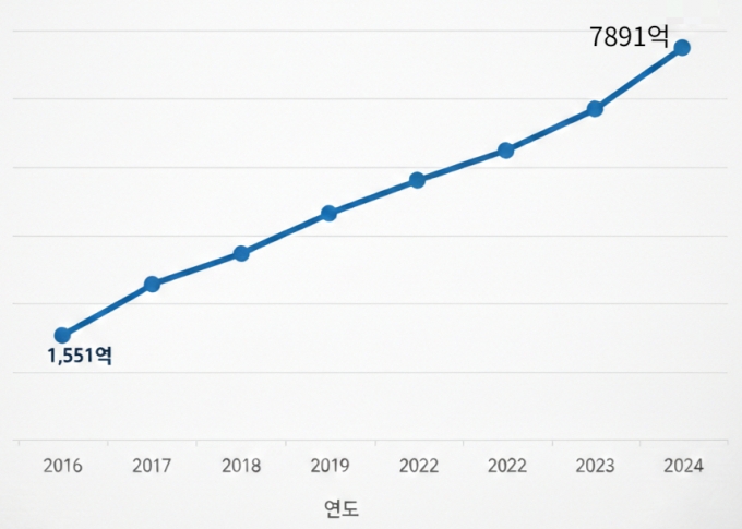 아이아이컴바인드 매출액 추이. 구글 AI(인공지능) 제미나이를 활용해 제작함./자료=금융감독원 전자공시시스템