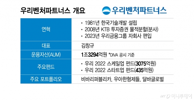 우리벤처파트너스 개요/그래픽=이지혜