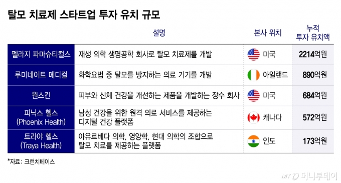 탈모 치료제 스타트업 투자 유치 규모/그래픽=윤선정