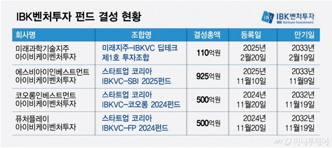 IBK벤처투자 펀드 결성 현황/그래픽=최헌정