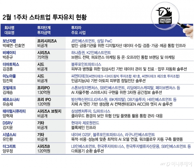 2월 1주차 스타트업 투자유치 현황/그래픽=김현정