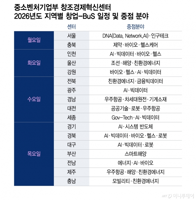 중소벤처기업부 창조경제혁신센터 2026년도 지역별 창업-BuS 일정 및 중점 분야/그래픽=이지혜