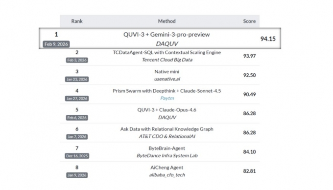 다큐브의 'Spider 2.0' Snow 트랙 1위 달성 /사진제공=다큐브
