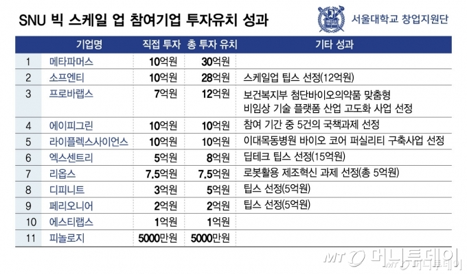 SNU 빅 스케일 업 참여기업 투자유치 성과/그래픽=김현정