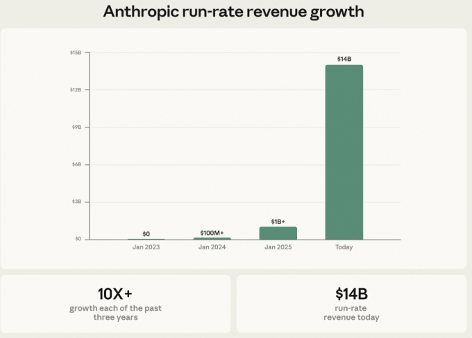앤트로픽 연환산 매출 추이 /사진=앤트로픽 홈페이지