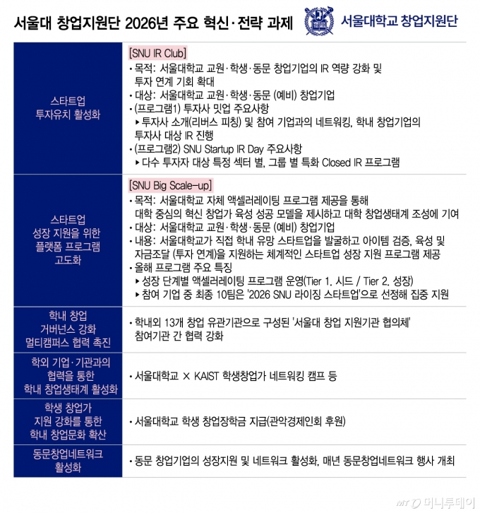 서울대 창업지원단 2026년 주요 혁신&middot;전략 과제/그래픽=이지혜