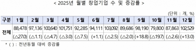 2025년 창업기업동향. /사진=중소벤처기업부