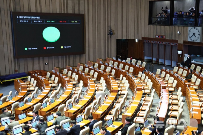 25일 서울 여의도 국회에서 열린 제432회 국회(임시회) 제8차 본회의에서 상법 일부개정법률안(대안)이 가결되고 있다. /사진=뉴시스