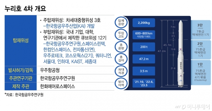 누리호 4차 개요/그래픽=이지혜