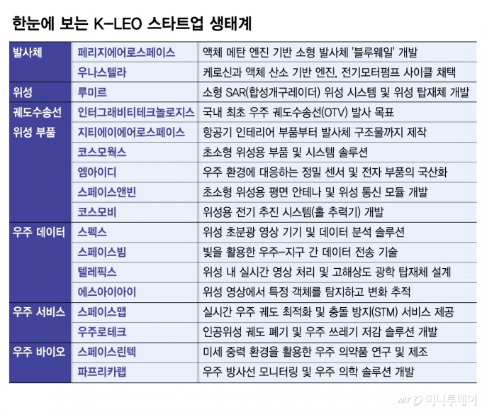 한눈에 보는 K-LEO 스타트업 생태계/그래픽=김다나