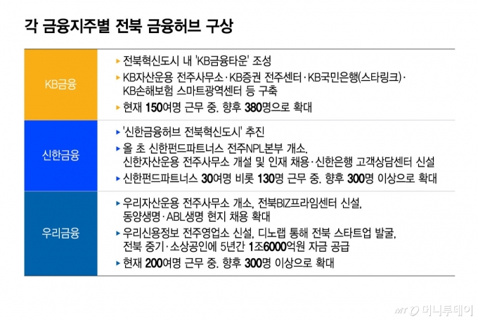 각 금융지주별 전북 금융허브 구상/그래픽=윤선정