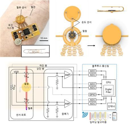 무선 웨어러블 시스템은 (1) 열원과 온도 센서가 있는 센서부, (2) 센서의 측정값을 증폭해주는 증폭기, (3) 무선 데이터 전송을 위한 통신부로 구성된다. 스마트폰과 같은 사용자 인터페이스로 전송된 데이터는 딥러닝 알고리즘을 거쳐 측정된 열 패턴을 분석한다. /사진=카이스트