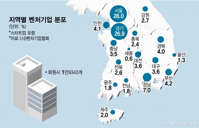 지역별 벤처기업 분포/그래픽=임종철