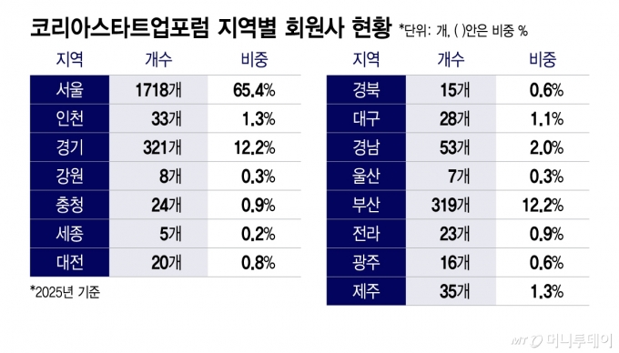 코리아스타트업포럼 지역별 회원사 현황/그래픽=이지혜