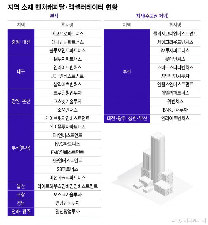 지역 소재 벤처캐피탈&middot;액셀러레이터 현황/그래픽=이지혜