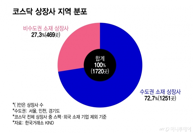 코스닥 상장사 지역 분포/그래픽=윤선정