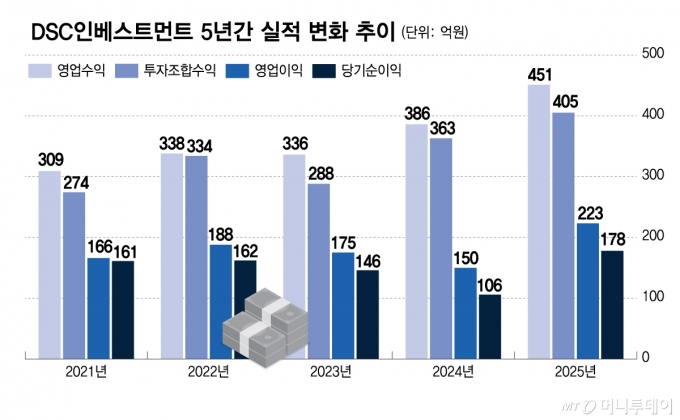 DSC인베스트먼트 5년간 실적 변화 추이/그래픽=김다나