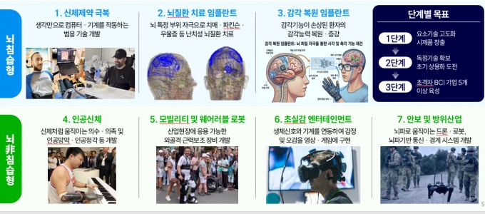 국민체감 7대 BCI 프로젝트 /사진=과학기술정보통신부