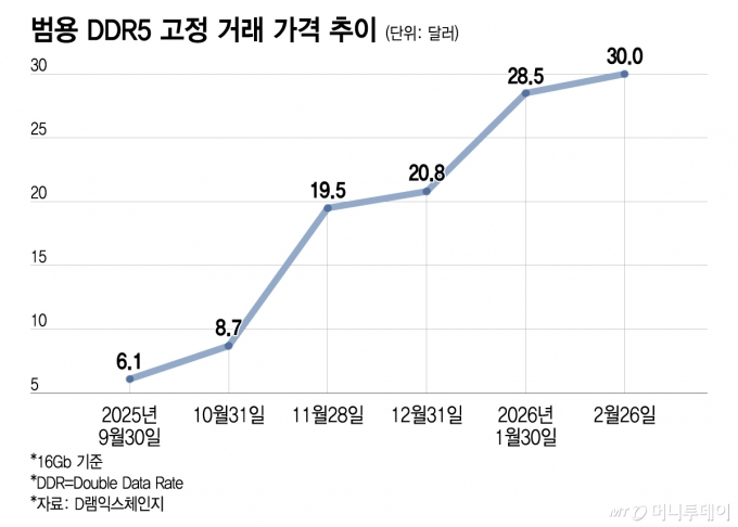 범용 DDR5 고정 거래 가격 추이/그래픽=이지혜
