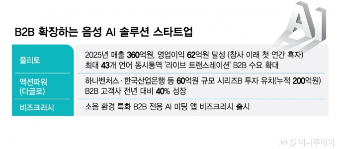 B2B 확장하는 음성 AI 솔루션 스타트업/그래픽=김현정