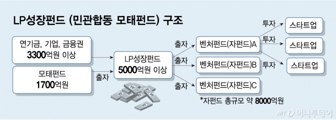 LP성장펀드 (민관합동 모태펀드) 구조 수정/그래픽=임종철