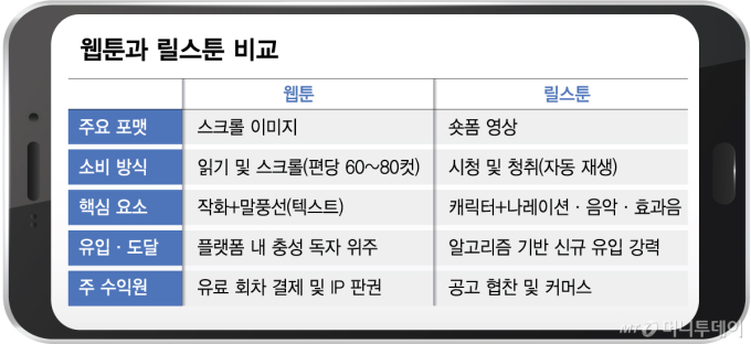 웹툰과 릴스툰 비교/그래픽=김다나