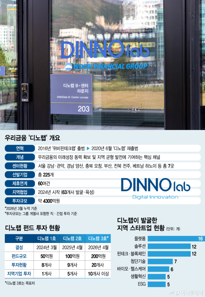 우리금융 '디노랩' 개요/그래픽=김지영