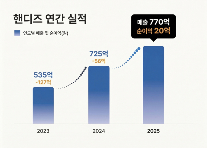 /사진제공=핸디즈